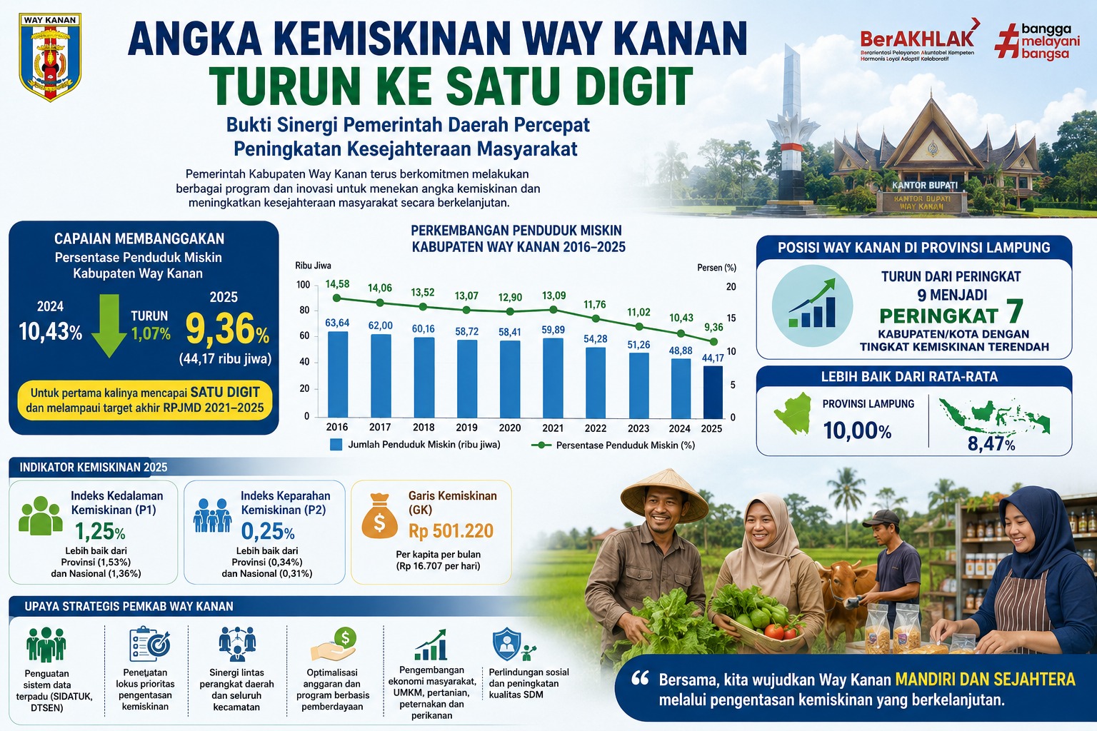 Angka Kemiskinan Way Kanan Turun ke Satu Digit, Bukti Sinergi Pemerintah Daerah Percepat Kesejahteraan Masyarakat