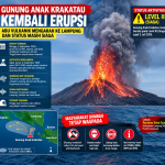 Lampung Diminta Waspadai Hujan Abu Vulkanik dari Erupsi Anak Krakatau